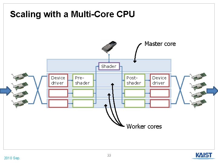 Scaling with a Multi-Core CPU Master core Shader Device driver Preshader Postshader Device driver