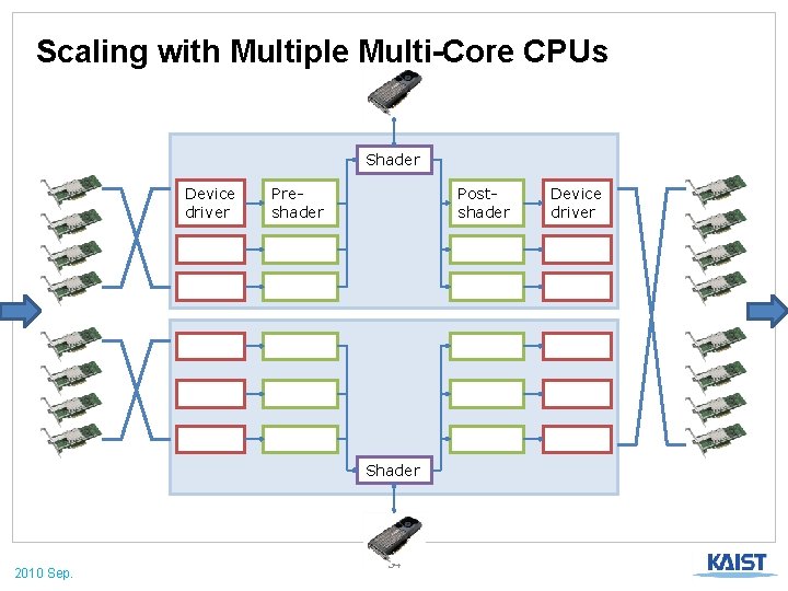 Scaling with Multiple Multi-Core CPUs Shader Device driver Preshader Postshader Shader 2010 Sep. 34