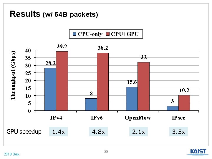 Results (w/ 64 B packets) Throughput (Gbps) CPU-only 40 35 30 25 20 15