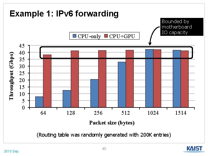 Example 1: IPv 6 forwarding Throughput (Gbps) CPU-only 45 40 35 30 25 20