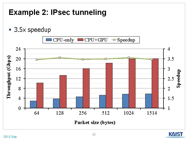 Example 2: IPsec tunneling § 3. 5 x speedup CPU+GPU Speedup 24 4 20