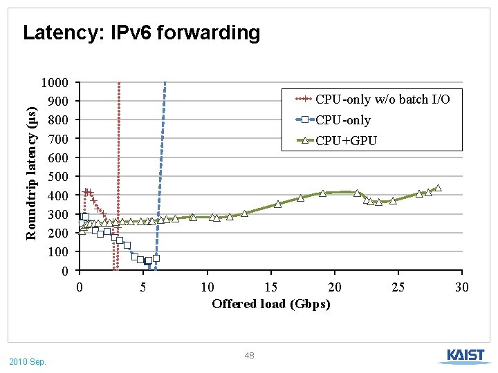 Roundtrip latency (μs) Latency: IPv 6 forwarding 1000 900 800 700 600 500 400