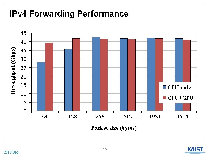 Throughput (Gbps) IPv 4 Forwarding Performance 45 40 35 30 25 20 15 10