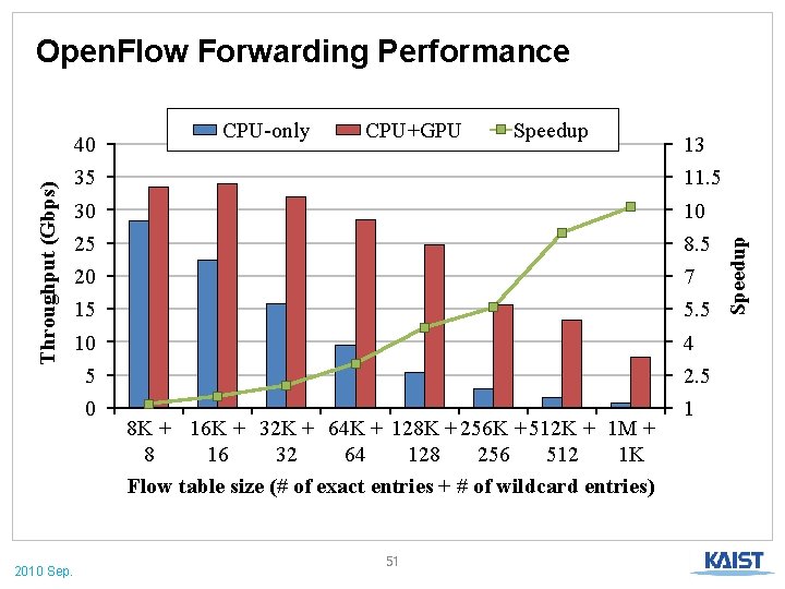 Open. Flow Forwarding Performance 2010 Sep. CPU-only CPU+GPU Speedup 13 35 11. 5 30