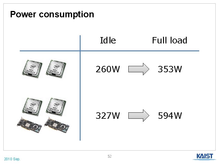 Power consumption 2010 Sep. Idle Full load 260 W 353 W 327 W 594