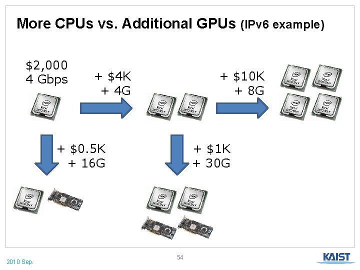 More CPUs vs. Additional GPUs (IPv 6 example) $2, 000 4 Gbps + $4