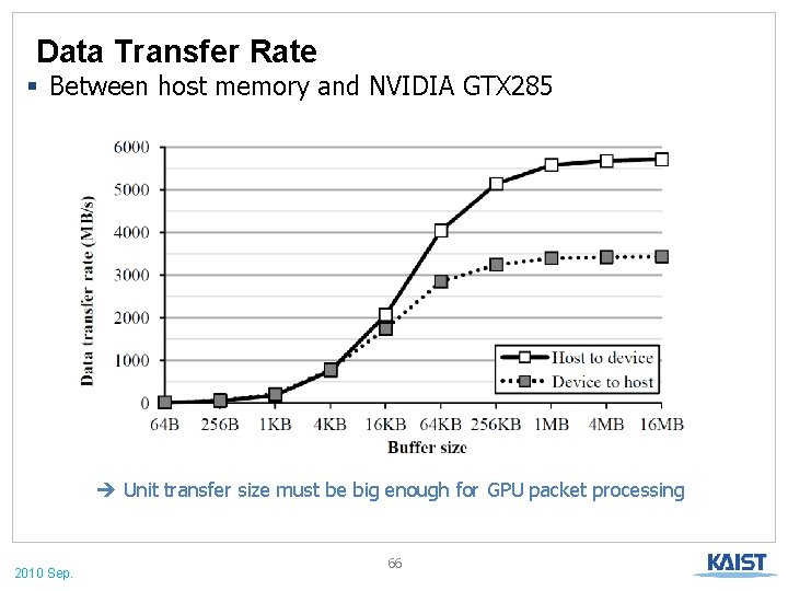 Data Transfer Rate § Between host memory and NVIDIA GTX 285 Unit transfer size