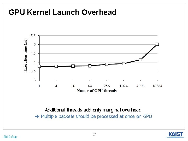 GPU Kernel Launch Overhead Additional threads add only marginal overhead Multiple packets should be