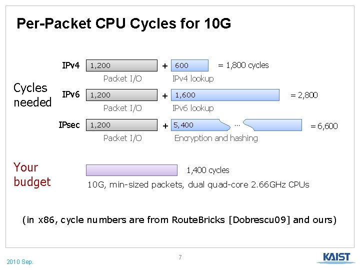 Per-Packet CPU Cycles for 10 G IPv 4 Cycles needed 1, 200 Packet I/O