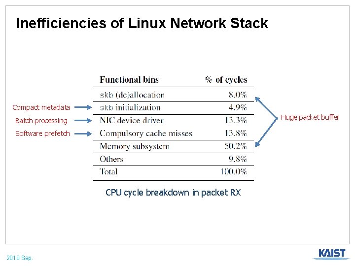 Inefficiencies of Linux Network Stack Compact metadata Huge packet buffer Batch processing Software prefetch