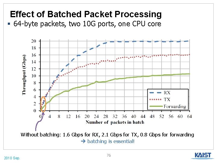 Effect of Batched Packet Processing § 64 -byte packets, two 10 G ports, one