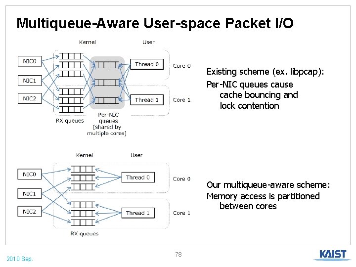 Multiqueue-Aware User-space Packet I/O Existing scheme (ex. libpcap): Per-NIC queues cause cache bouncing and