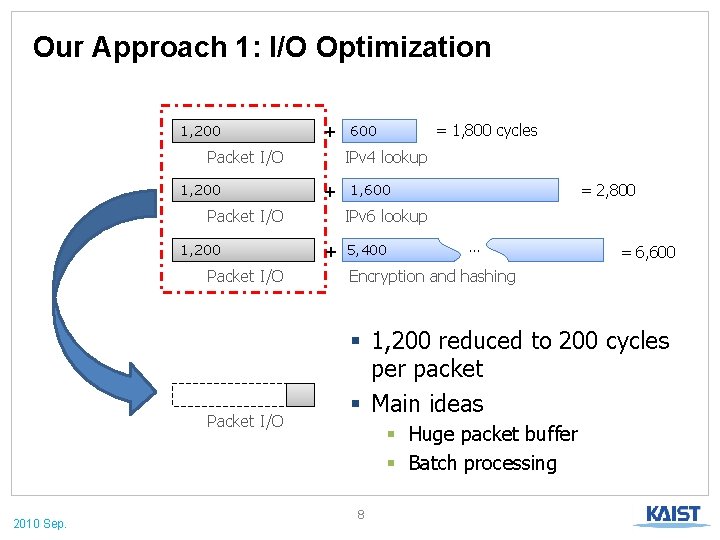 Our Approach 1: I/O Optimization 1, 200 + Packet I/O 1, 200 IPv 4