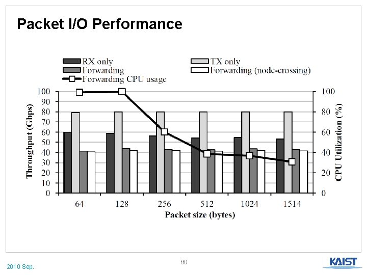 Packet I/O Performance 2010 Sep. 80 