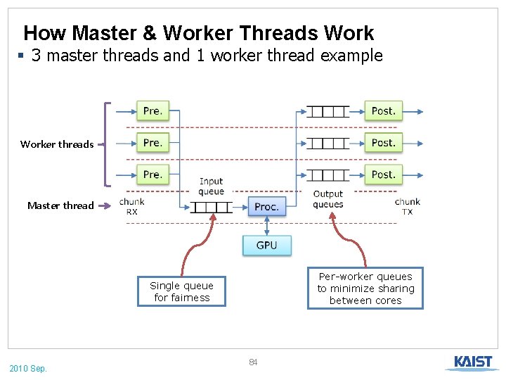 How Master & Worker Threads Work § 3 master threads and 1 worker thread