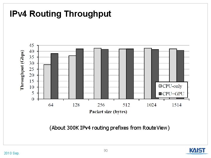 IPv 4 Routing Throughput (About 300 K IPv 4 routing prefixes from Route. View)