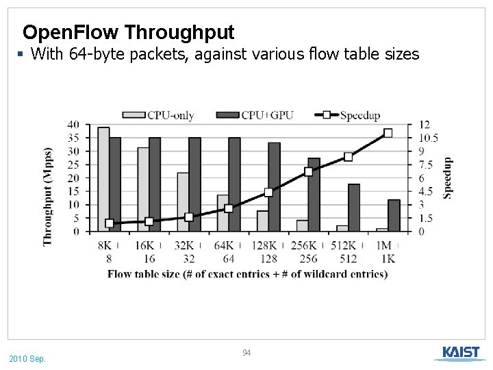 Open. Flow Throughput § With 64 -byte packets, against various flow table sizes 2010