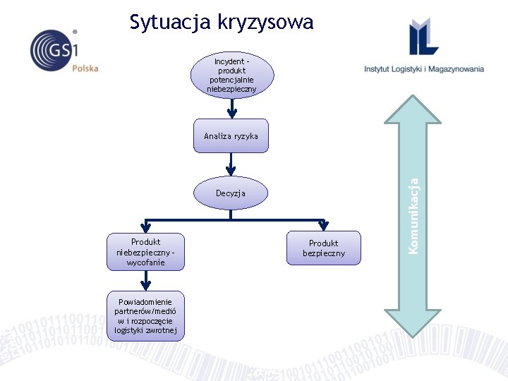 Sytuacja kryzysowa Incydent – produkt potencjalnie niebezpieczny Decyzja Produkt niebezpieczny wycofanie Powiadomienie partnerów/medió w