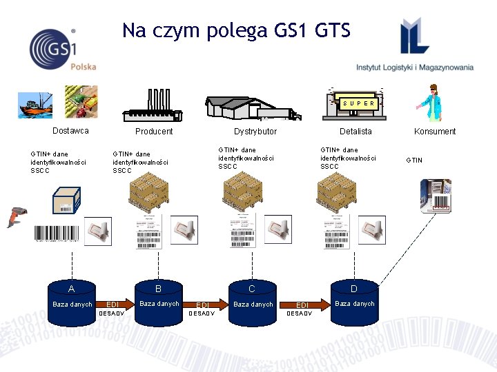 Na czym polega GS 1 GTS S U P E R Dostawca GTIN+ dane Na czym polega GS 1 GTS S U P E R Dostawca GTIN+ dane