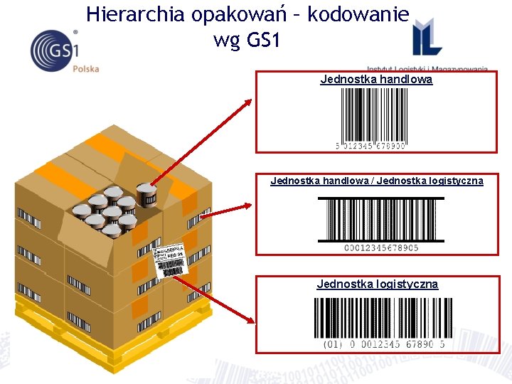 Hierarchia opakowań – kodowanie wg GS 1 Jednostka handlowa / Jednostka logistyczna 