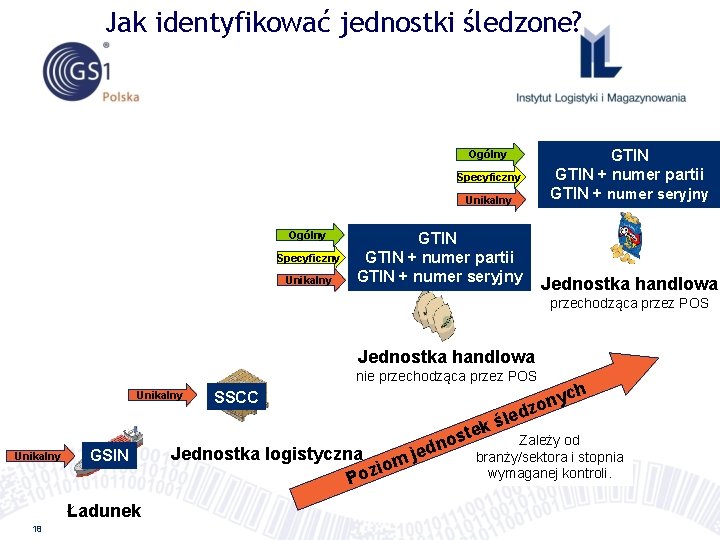 Jak identyfikować jednostki śledzone? Ogólny Specyficzny Unikalny GTIN + numer partii GTIN + numer