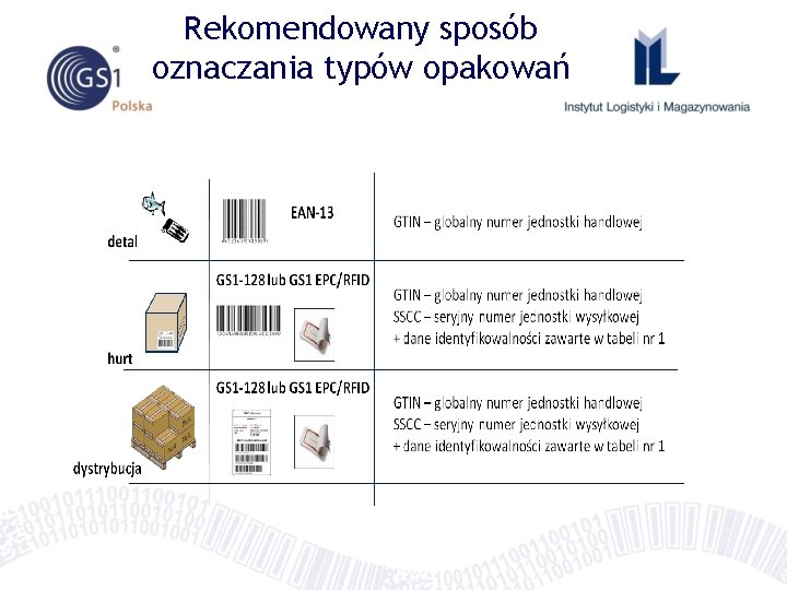 Rekomendowany sposób oznaczania typów opakowań Rekomendowany sposób oznaczania typów opakowań