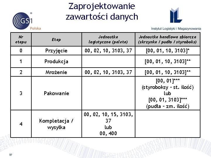 Zaprojektowanie zawartości danych Nr etapu Etap Jednostka logistyczna (paleta) Jednostka handlowa zbiorcza (skrzynka /