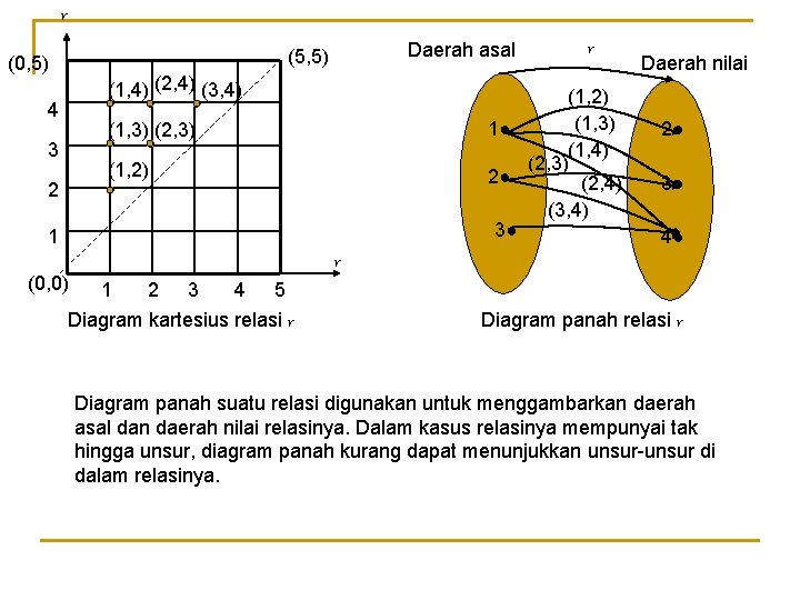 r Daerah asal (5, 5) (0, 5) (1, 4) (2, 4) (3, 4) 4