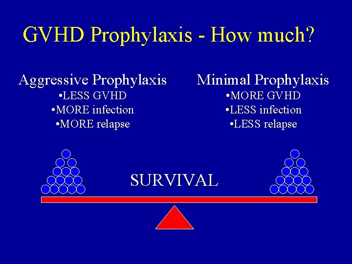 GVHD Prophylaxis - How much? Aggressive Prophylaxis Minimal Prophylaxis • LESS GVHD • MORE