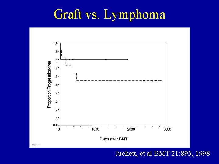 Graft vs. Lymphoma Juckett, et al BMT 21: 893, 1998 