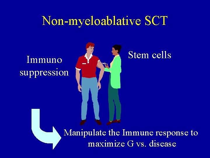 Non-myeloablative SCT Immuno suppression Stem cells Manipulate the Immune response to maximize G vs.