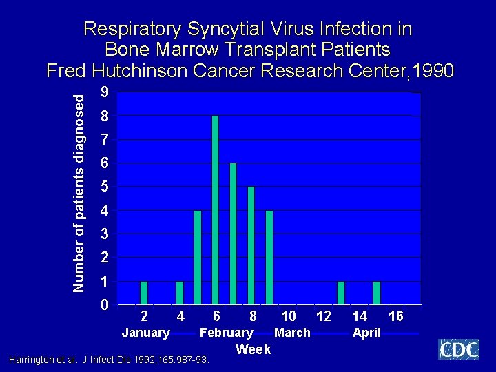 Number of patients diagnosed Respiratory Syncytial Virus Infection in Bone Marrow Transplant Patients Fred