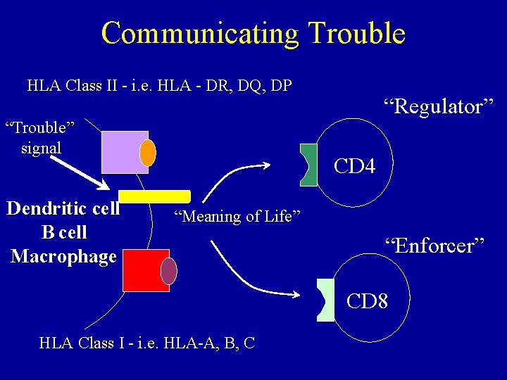 Communicating Trouble HLA Class II - i. e. HLA - DR, DQ, DP “Trouble”