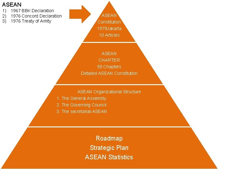 ASEAN 1) 1967 BBK Declaration 2) 1976 Concord Declaration 3) 1976 Treaty of Amity