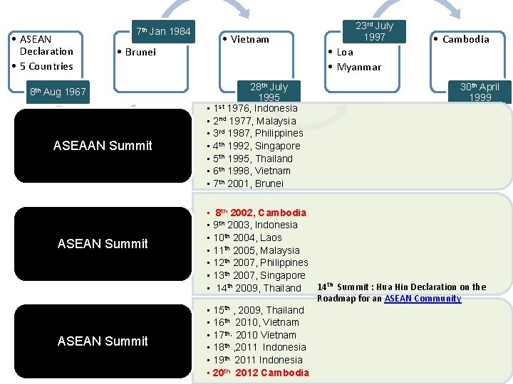  • ASEAN Declaration • 5 Countries 7 th Jan 1984 • Brunei 8