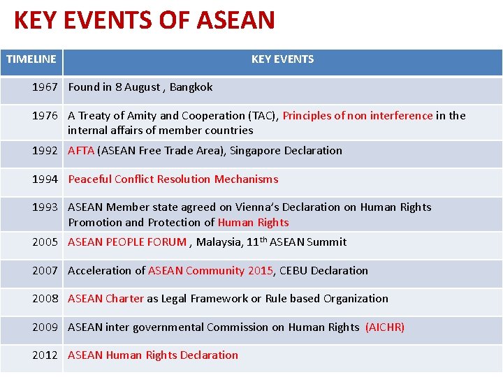 KEY EVENTS OF ASEAN TIMELINE KEY EVENTS 1967 Found in 8 August , Bangkok