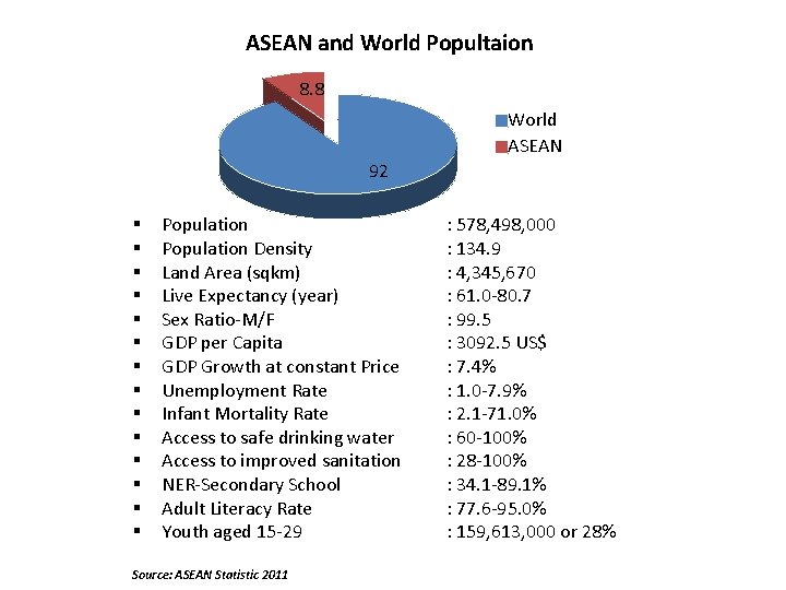 ASEAN and World Popultaion 8. 8 World ASEAN 92 § § § § Population