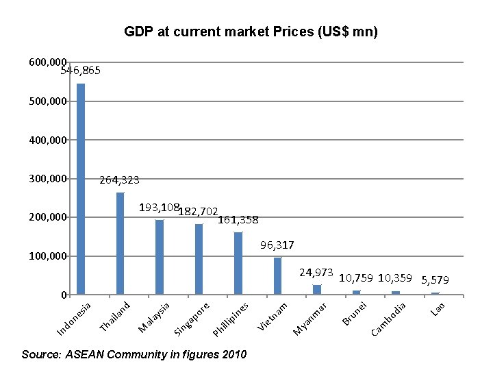 GDP at current market Prices (US$ mn) 600, 000 546, 865 500, 000 400,