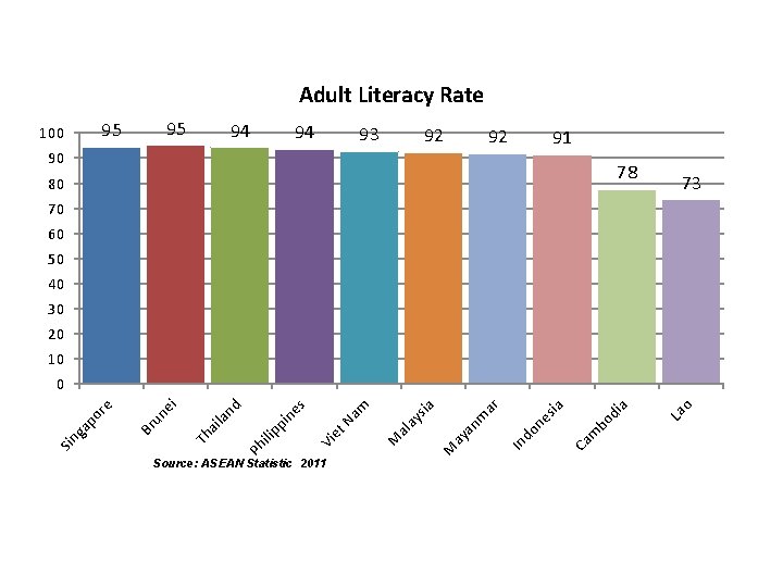 Adult Literacy Rate 95 95 100 94 94 93 92 92 91 90 78