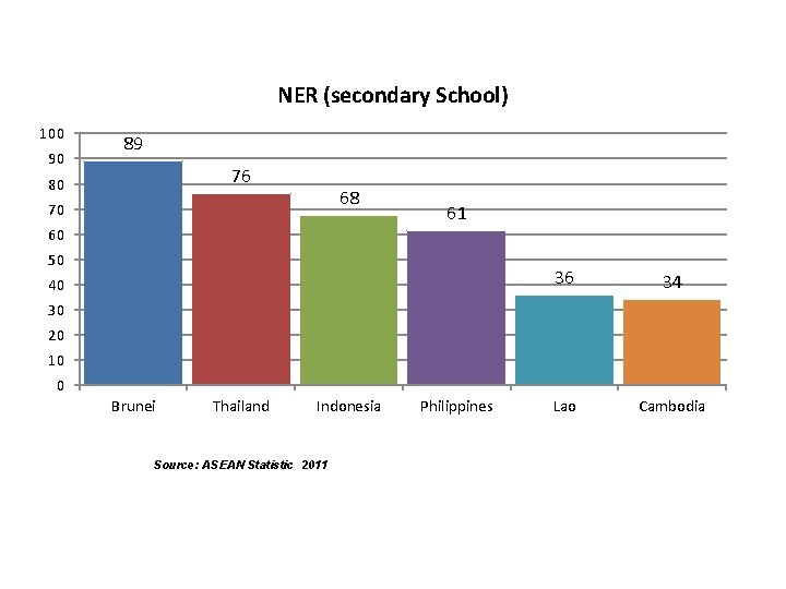 NER (secondary School) 100 90 89 76 80 68 70 60 61 50 40