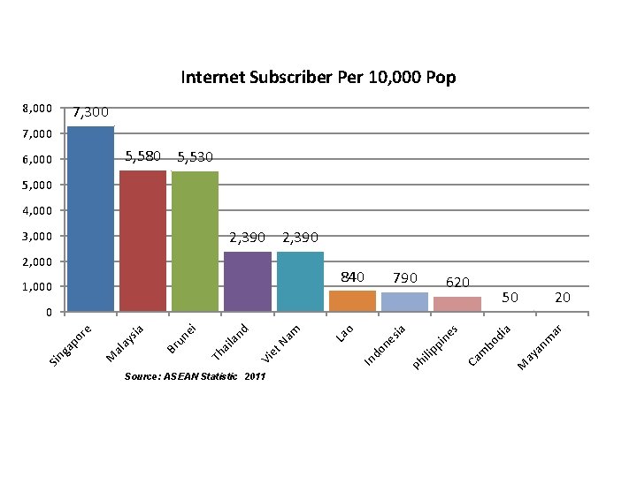 Internet Subscriber Per 10, 000 Pop 8, 000 7, 300 7, 000 5, 580