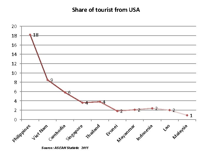 Share of tourist from USA 20 18 18 16 14 12 10 9 8