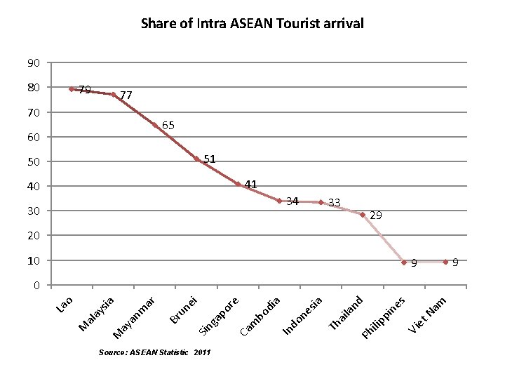 Share of Intra ASEAN Tourist arrival 90 80 79 77 70 65 60 51