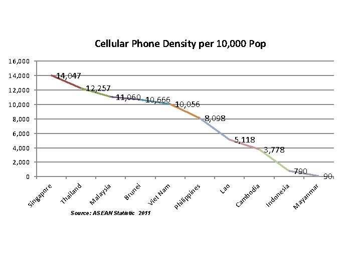 Cellular Phone Density per 10, 000 Pop 16, 000 14, 047 14, 000 12,