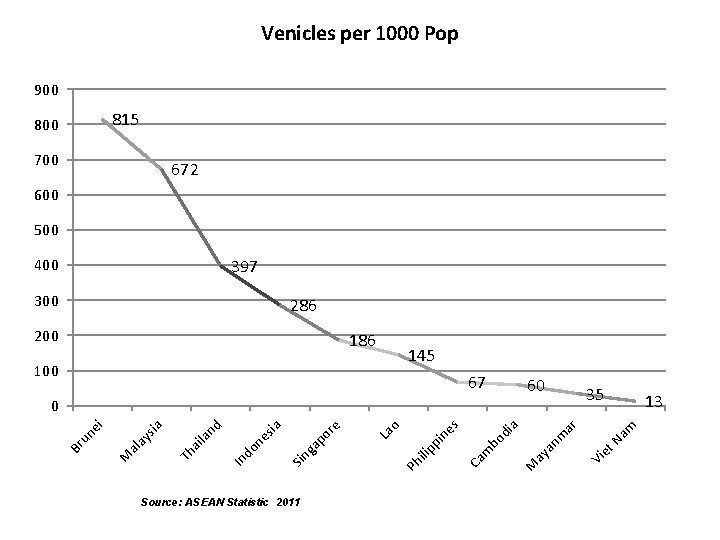 Venicles per 1000 Pop 900 815 800 700 672 600 500 397 400 300