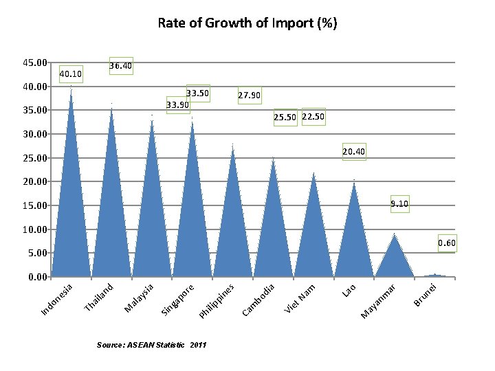 Rate of Growth of Import (%) 45. 00 40. 00 36. 40 40. 10