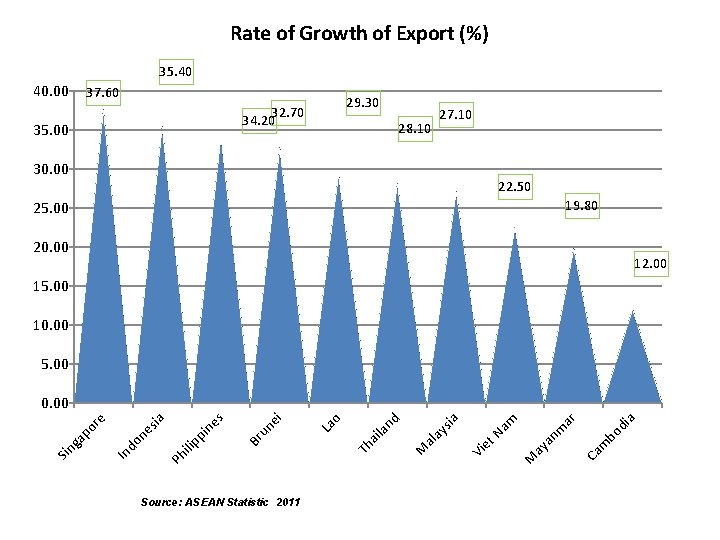 Rate of Growth of Export (%) 35. 40 40. 00 37. 60 29. 30