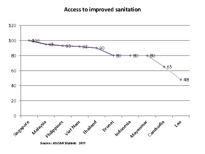 Access to improved sanitation 120 100 95 93 92 90 80 80 65 60