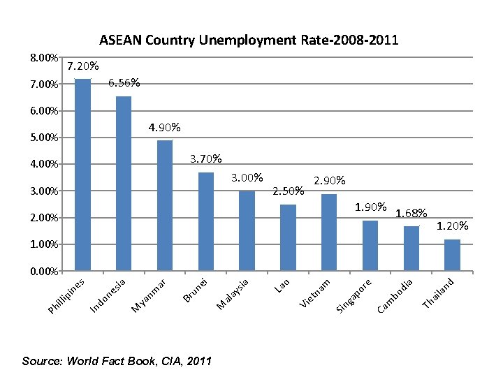 ASEAN Country Unemployment Rate-2008 -2011 8. 00% 7. 20% 6. 56% 7. 00% 6.