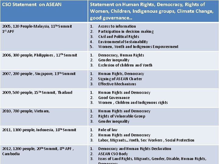 CSO Statement on ASEAN Statement on Human Rights, Democracy, Rights of Women, Children, Indigenous